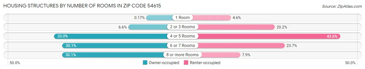 Housing Structures by Number of Rooms in Zip Code 54615