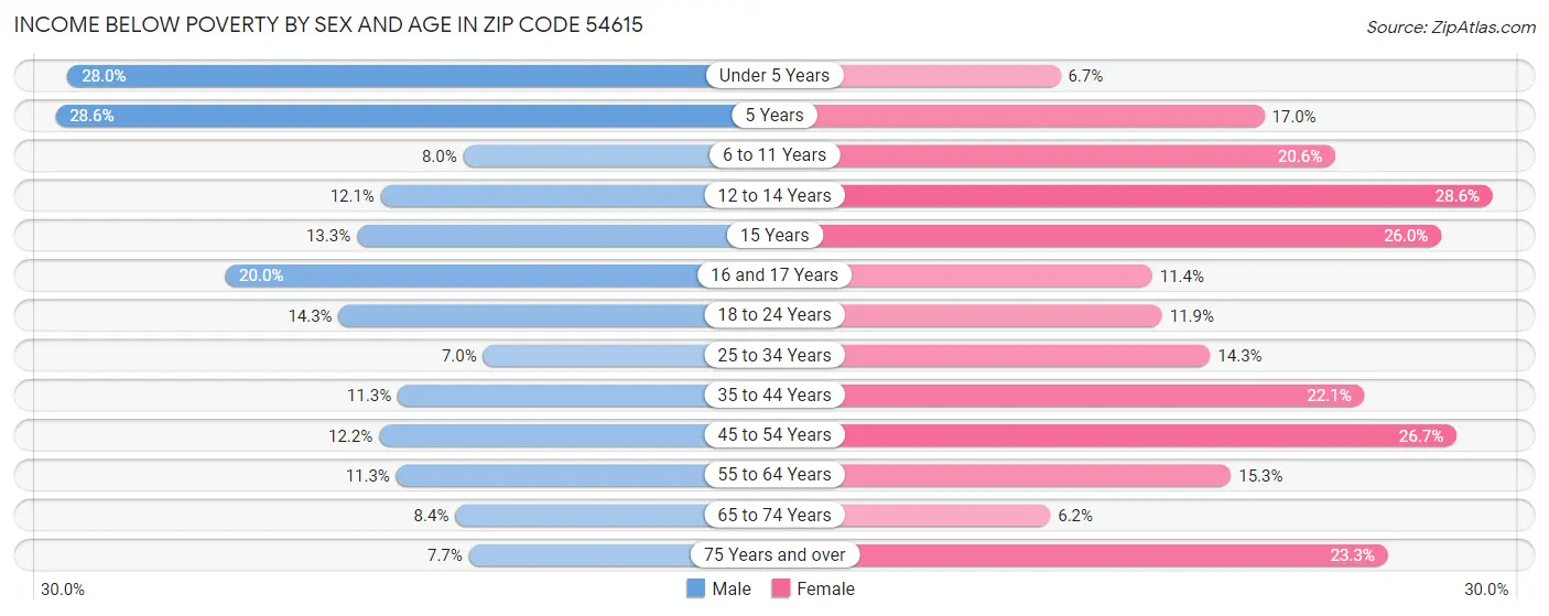 Income Below Poverty by Sex and Age in Zip Code 54615