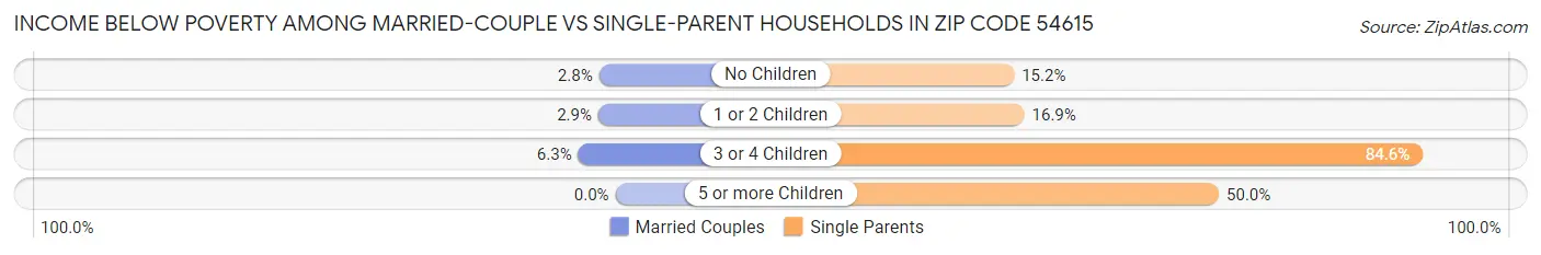 Income Below Poverty Among Married-Couple vs Single-Parent Households in Zip Code 54615