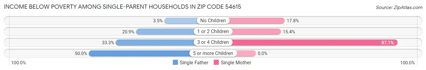 Income Below Poverty Among Single-Parent Households in Zip Code 54615