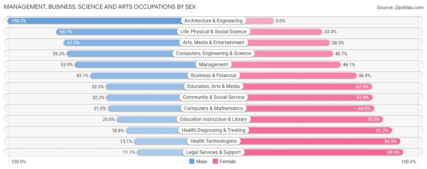 Management, Business, Science and Arts Occupations by Sex in Zip Code 54615