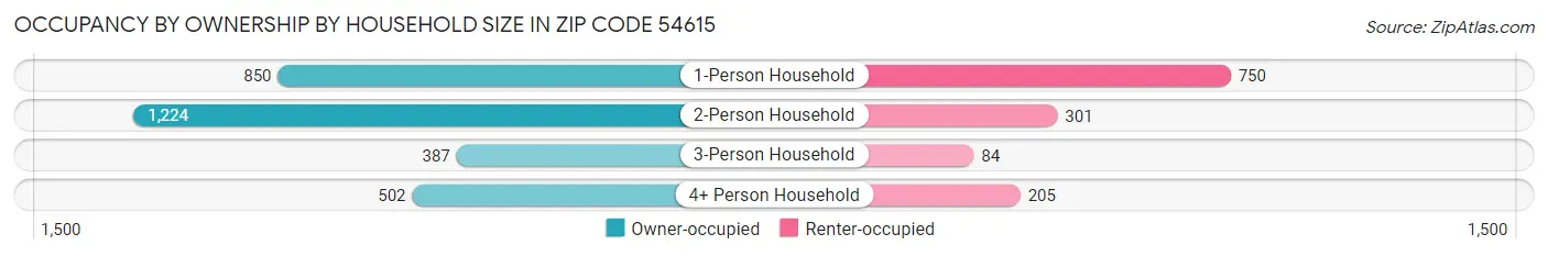 Occupancy by Ownership by Household Size in Zip Code 54615