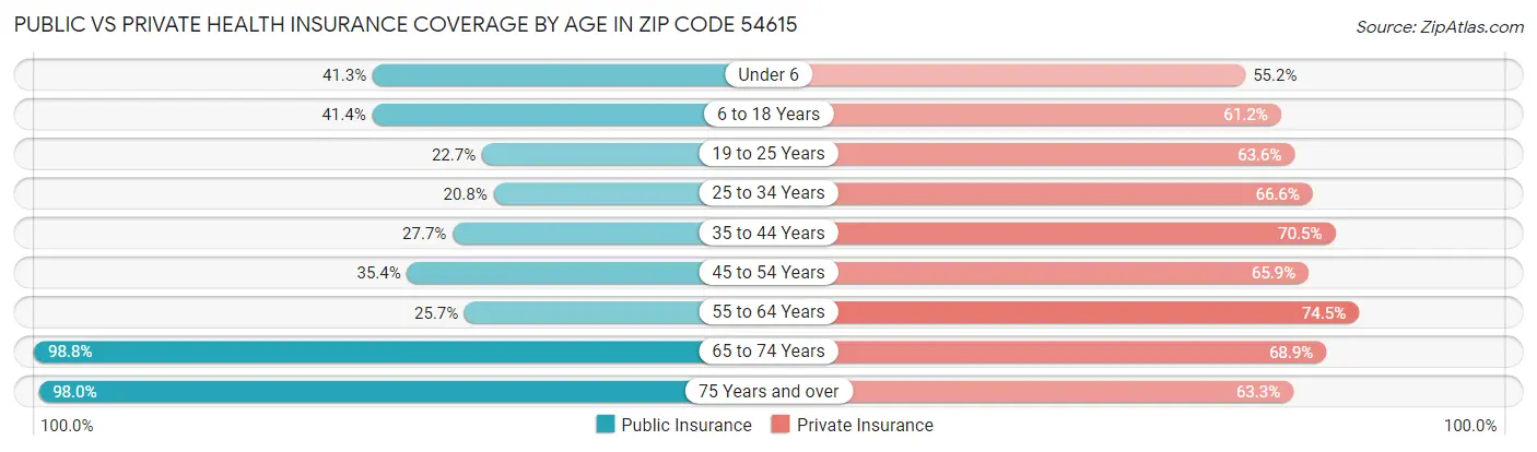 Public vs Private Health Insurance Coverage by Age in Zip Code 54615