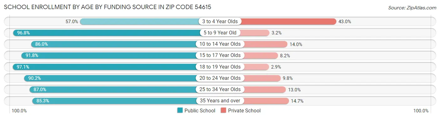 School Enrollment by Age by Funding Source in Zip Code 54615