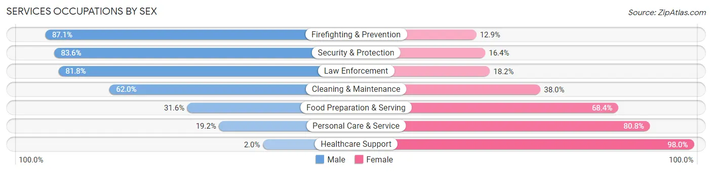 Services Occupations by Sex in Zip Code 54615