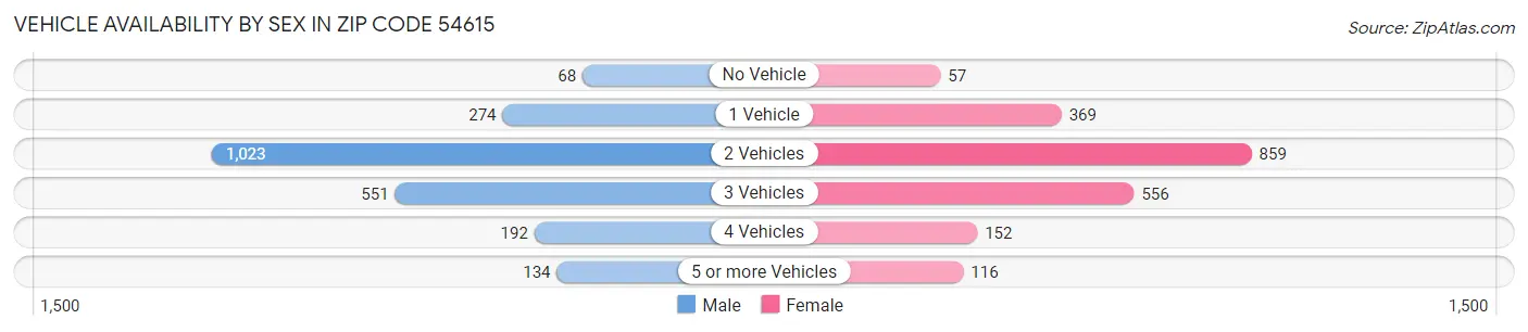 Vehicle Availability by Sex in Zip Code 54615