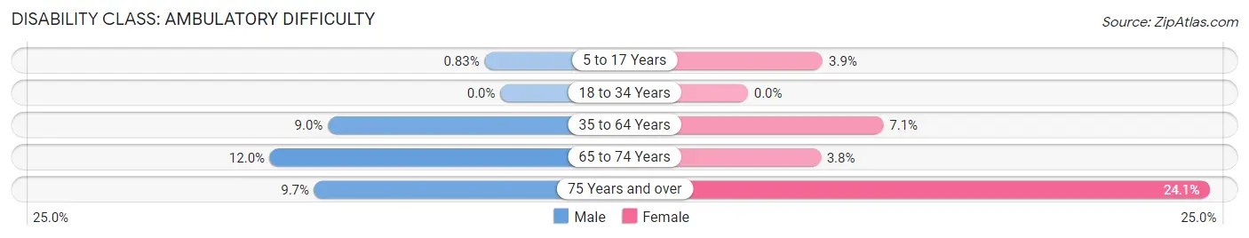 Disability in Zip Code 54616: <span>Ambulatory Difficulty</span>