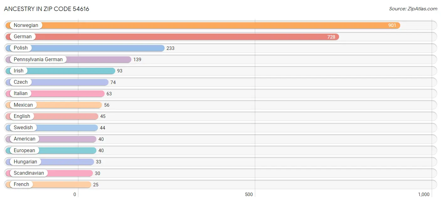 Ancestry in Zip Code 54616