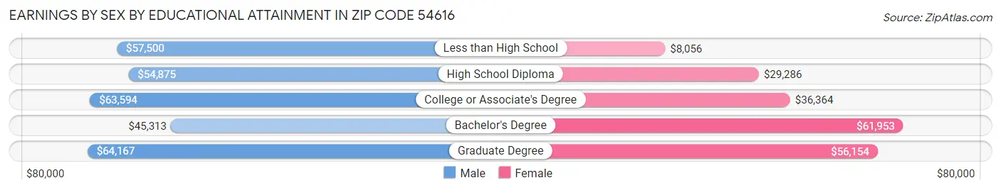 Earnings by Sex by Educational Attainment in Zip Code 54616