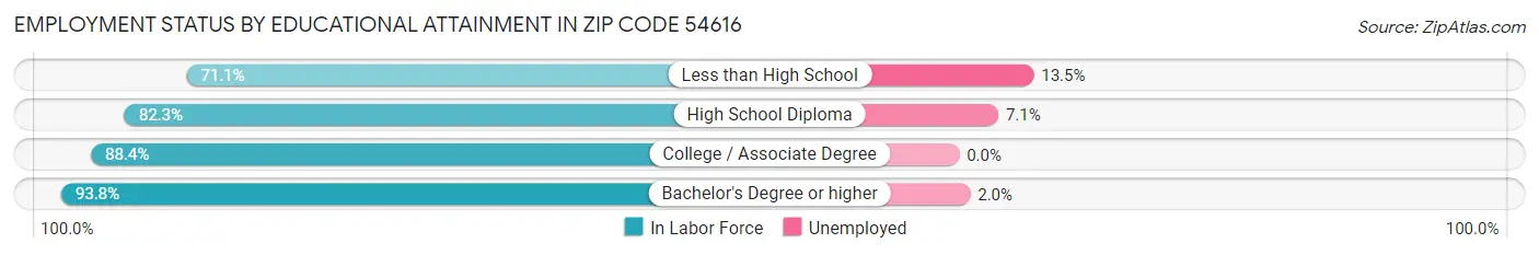 Employment Status by Educational Attainment in Zip Code 54616