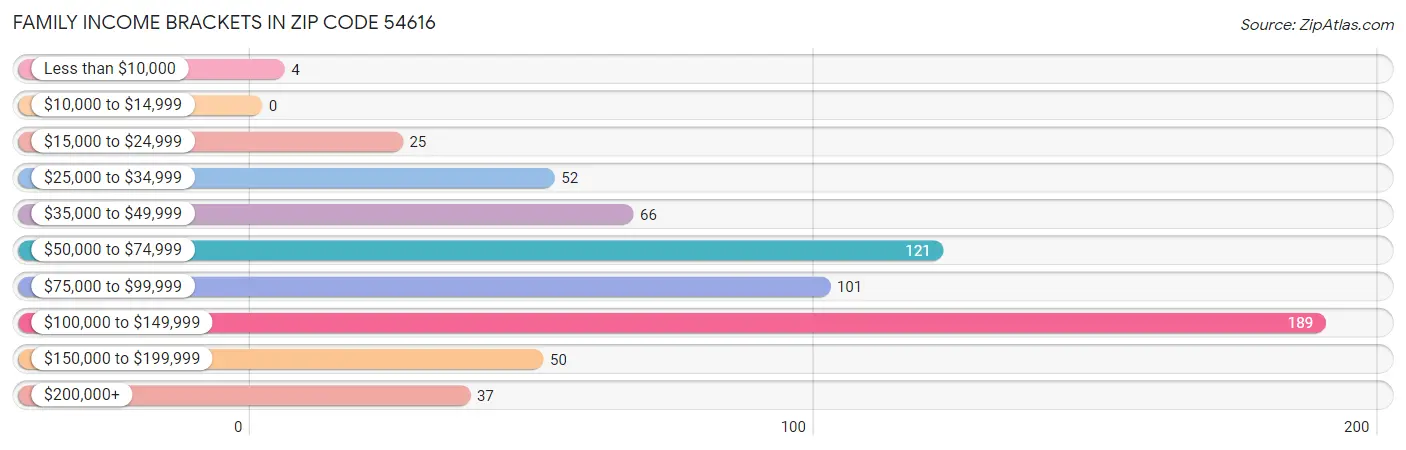 Family Income Brackets in Zip Code 54616