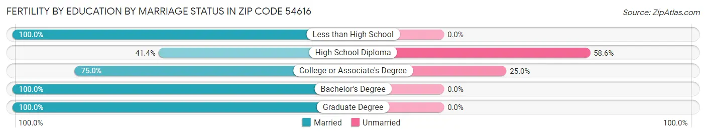 Female Fertility by Education by Marriage Status in Zip Code 54616