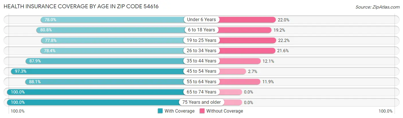 Health Insurance Coverage by Age in Zip Code 54616