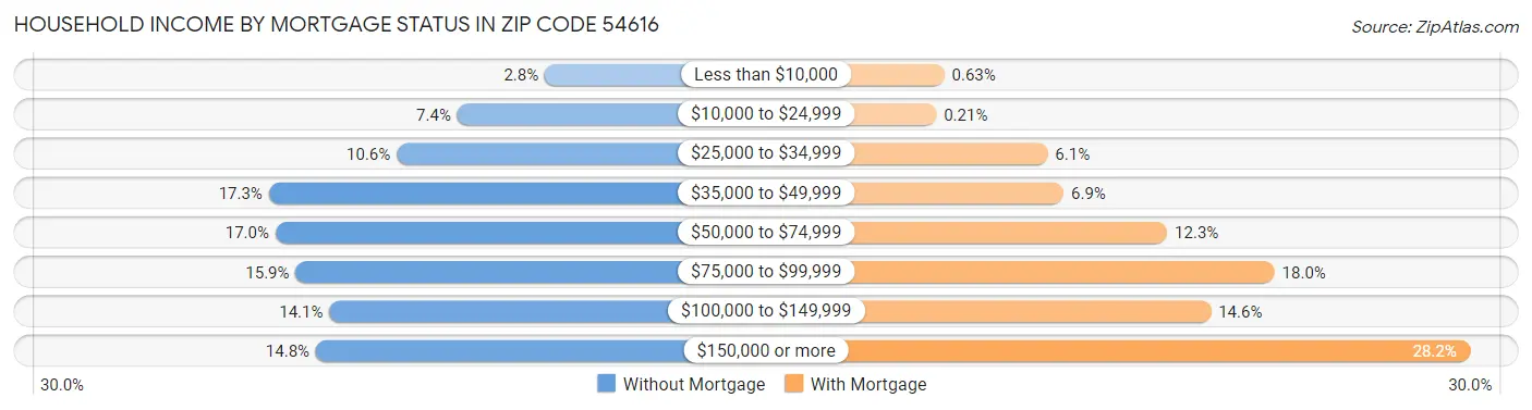 Household Income by Mortgage Status in Zip Code 54616