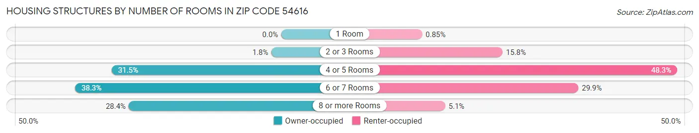 Housing Structures by Number of Rooms in Zip Code 54616