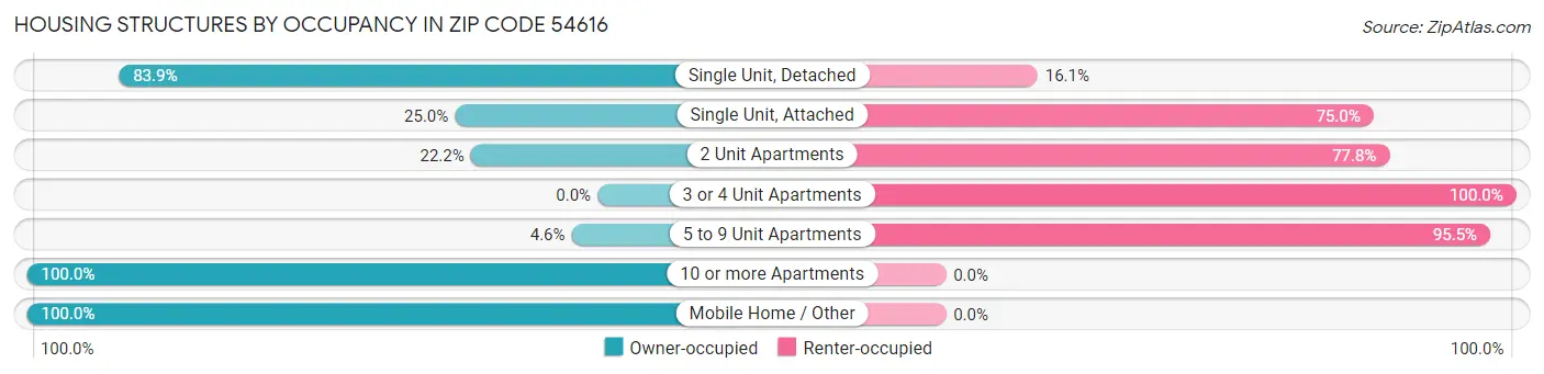 Housing Structures by Occupancy in Zip Code 54616