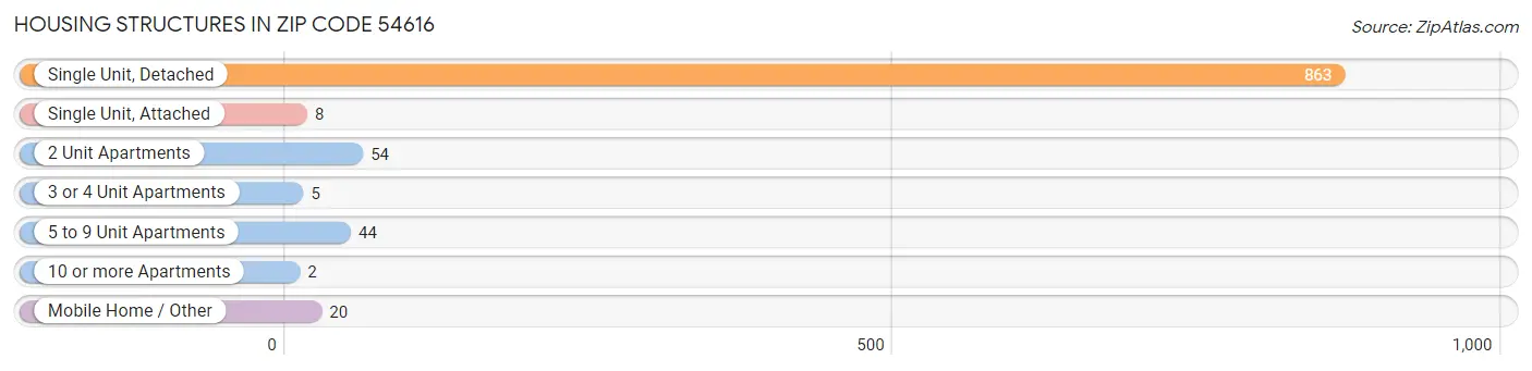 Housing Structures in Zip Code 54616
