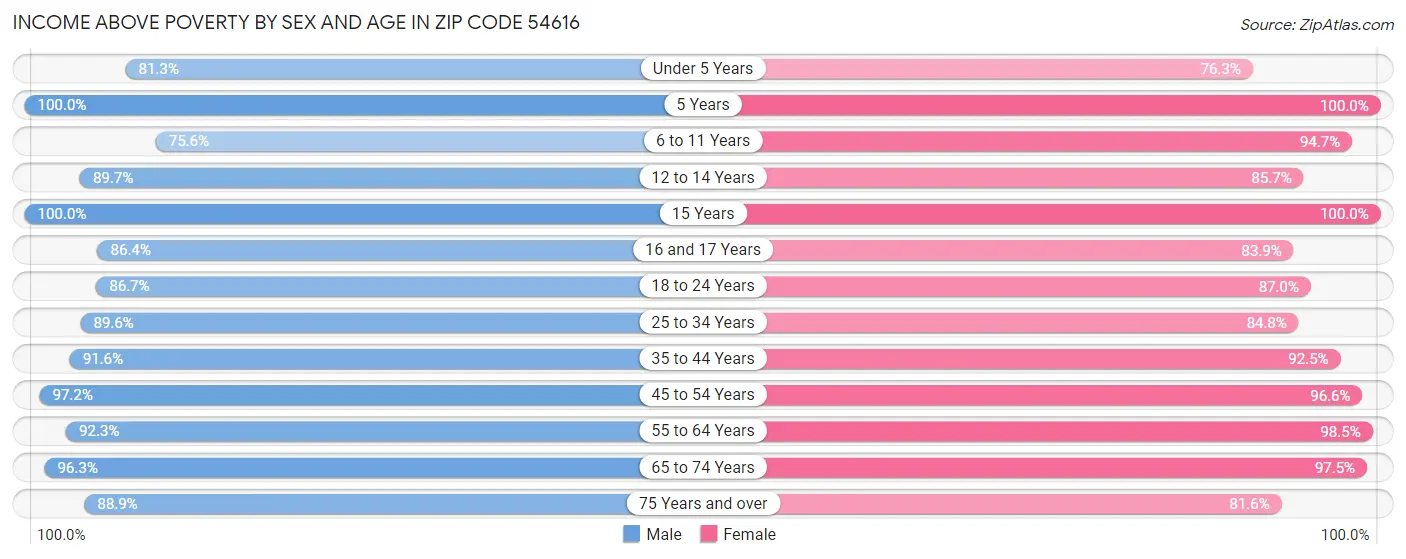 Income Above Poverty by Sex and Age in Zip Code 54616