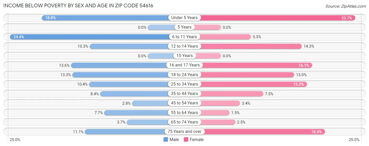 Income Below Poverty by Sex and Age in Zip Code 54616