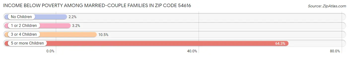 Income Below Poverty Among Married-Couple Families in Zip Code 54616