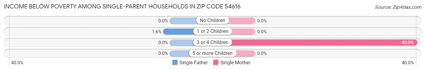 Income Below Poverty Among Single-Parent Households in Zip Code 54616