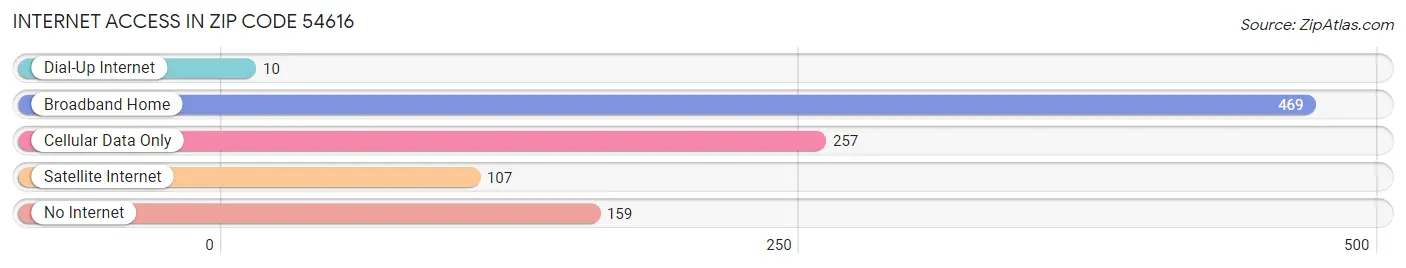 Internet Access in Zip Code 54616