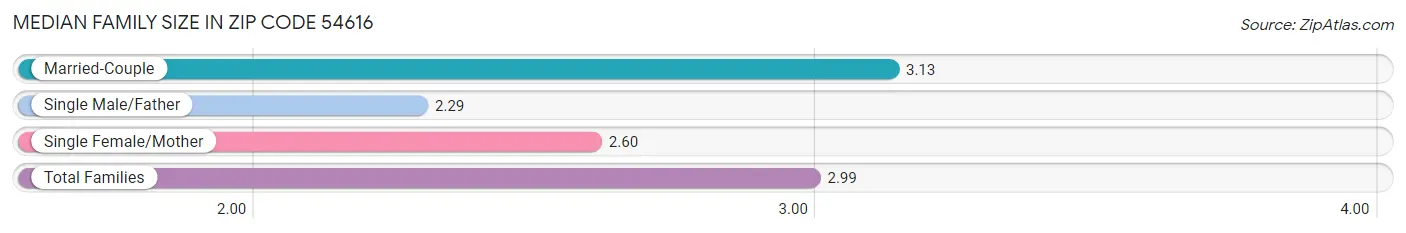 Median Family Size in Zip Code 54616