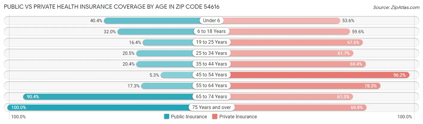 Public vs Private Health Insurance Coverage by Age in Zip Code 54616