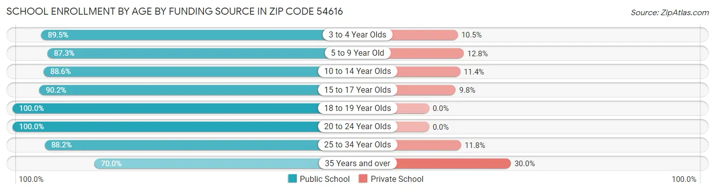 School Enrollment by Age by Funding Source in Zip Code 54616