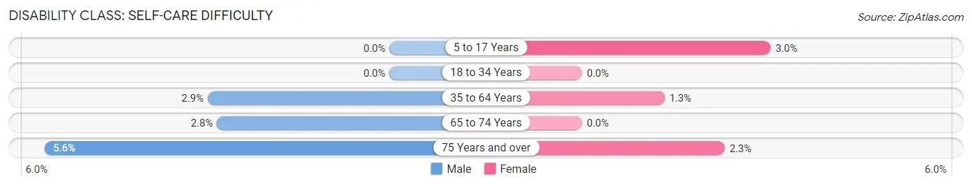 Disability in Zip Code 54616: <span>Self-Care Difficulty</span>