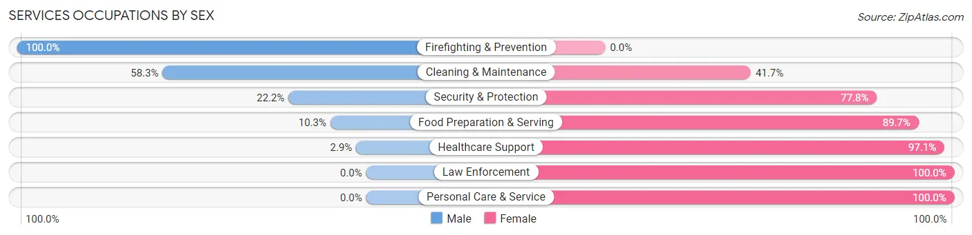 Services Occupations by Sex in Zip Code 54616