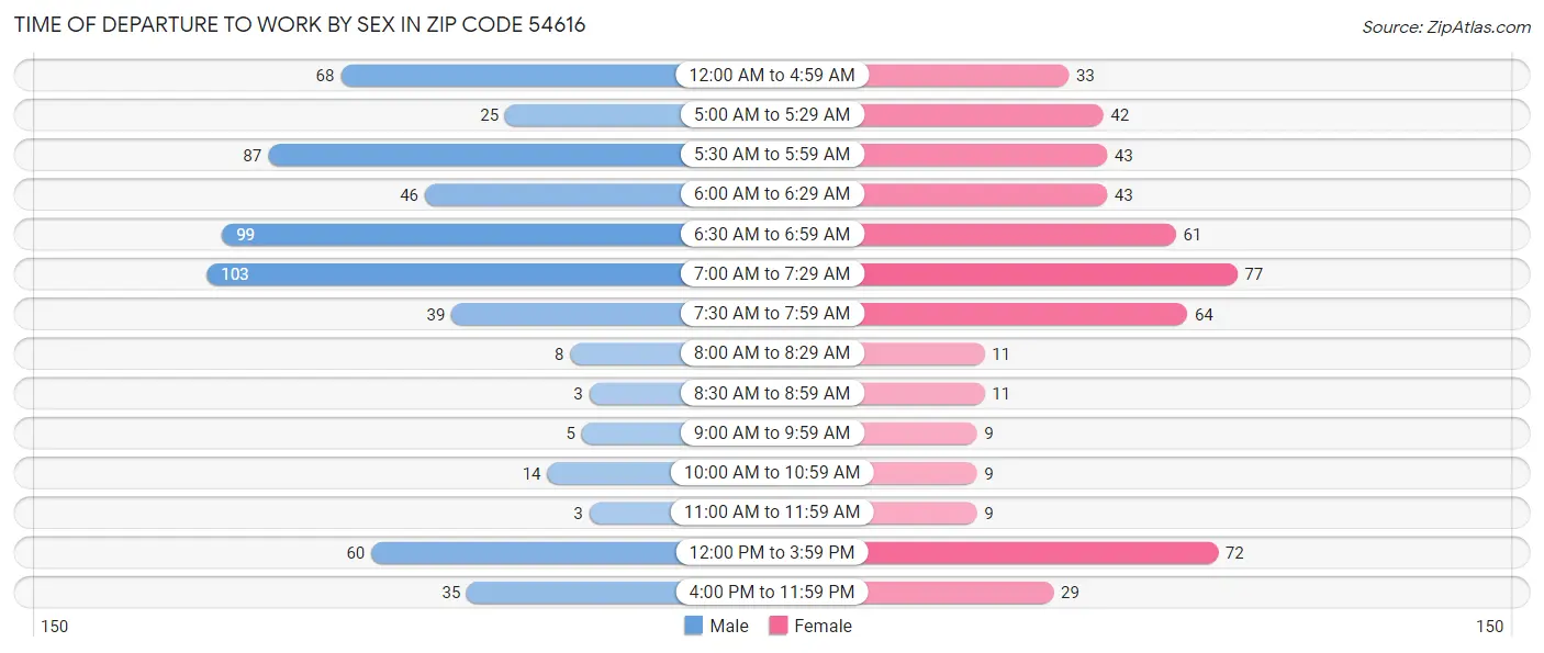 Time of Departure to Work by Sex in Zip Code 54616