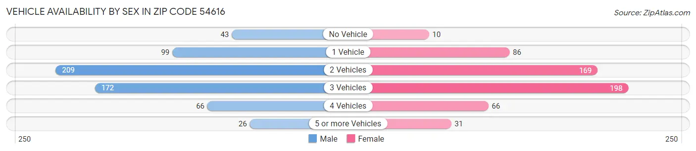 Vehicle Availability by Sex in Zip Code 54616