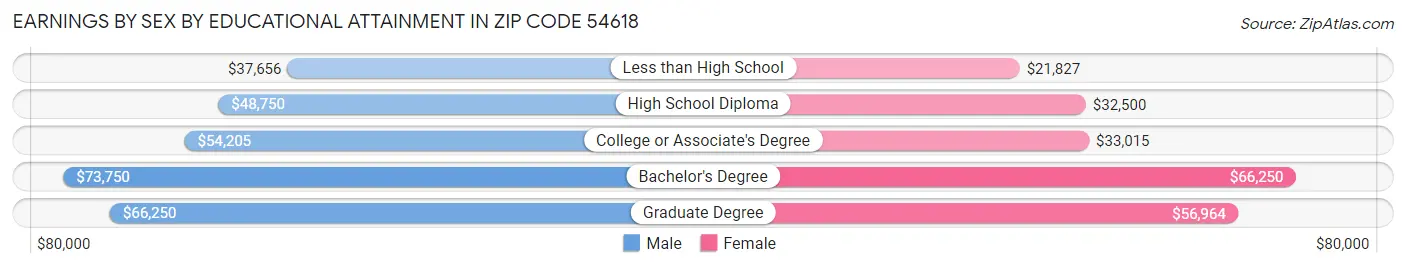 Earnings by Sex by Educational Attainment in Zip Code 54618