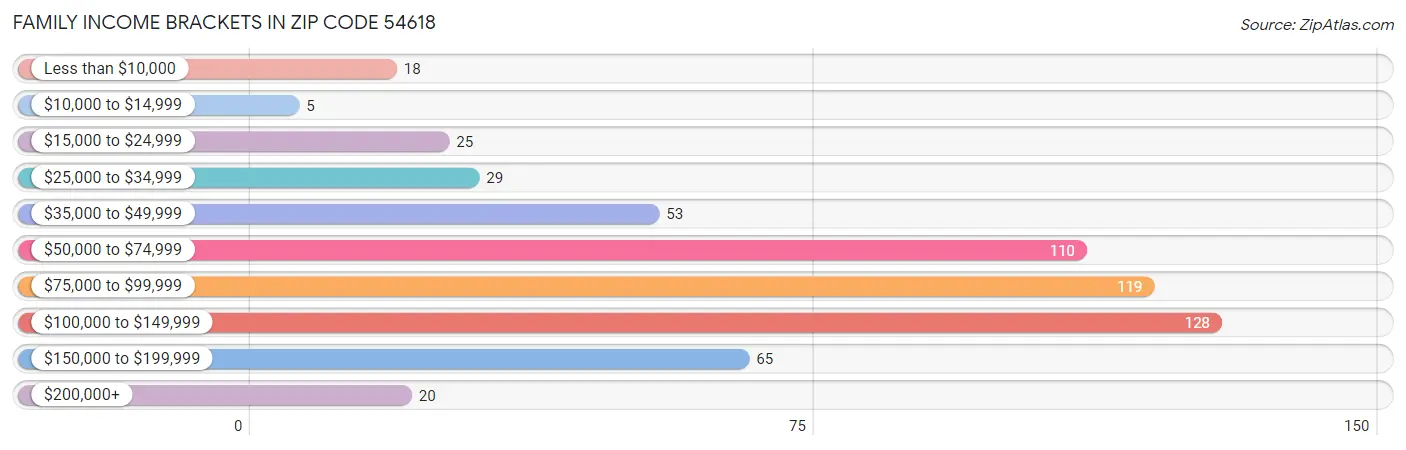 Family Income Brackets in Zip Code 54618