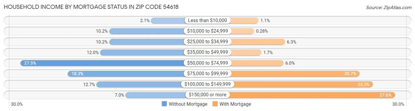 Household Income by Mortgage Status in Zip Code 54618