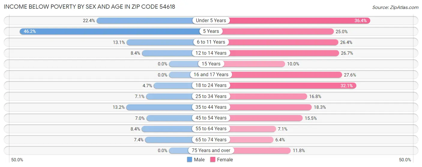 Income Below Poverty by Sex and Age in Zip Code 54618