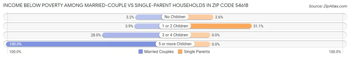 Income Below Poverty Among Married-Couple vs Single-Parent Households in Zip Code 54618
