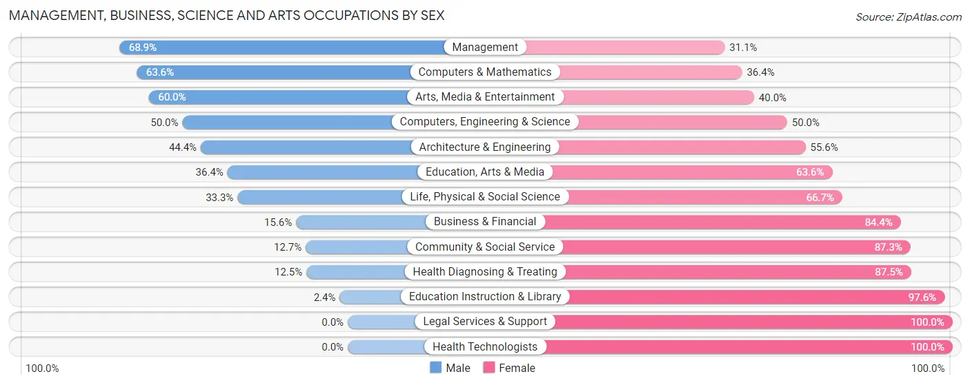Management, Business, Science and Arts Occupations by Sex in Zip Code 54618