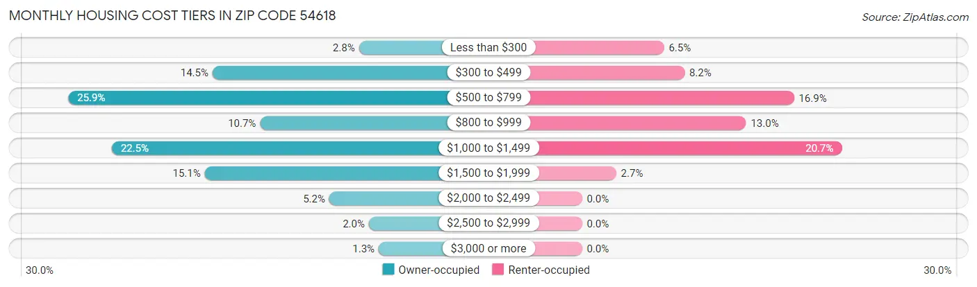 Monthly Housing Cost Tiers in Zip Code 54618