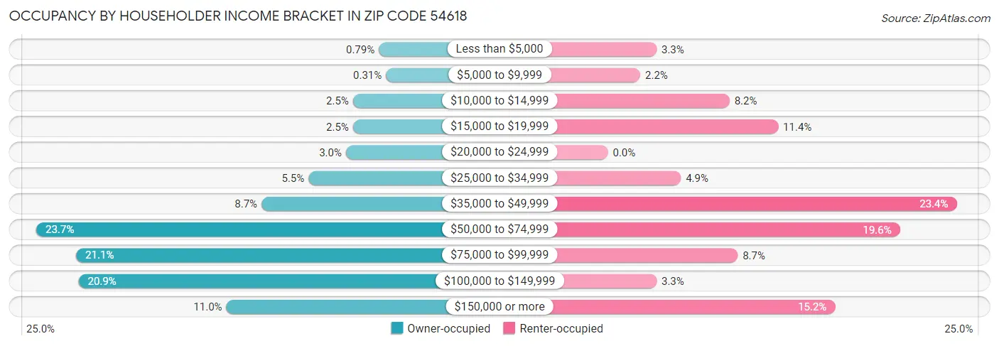 Occupancy by Householder Income Bracket in Zip Code 54618