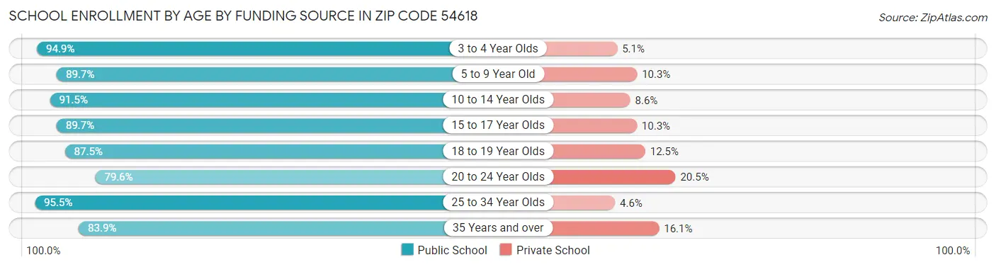 School Enrollment by Age by Funding Source in Zip Code 54618