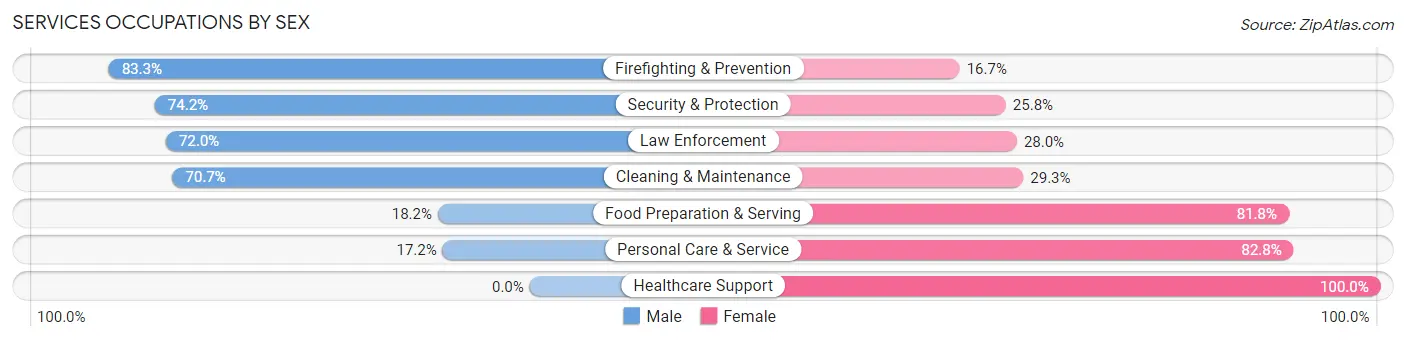 Services Occupations by Sex in Zip Code 54618
