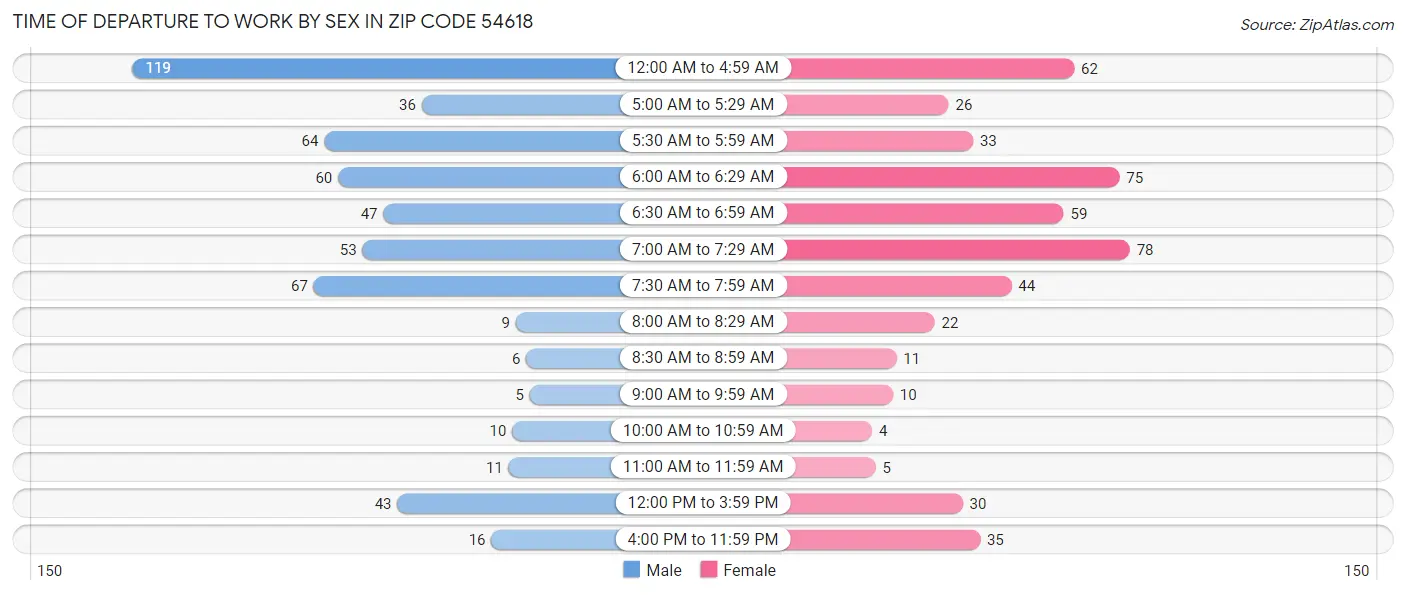 Time of Departure to Work by Sex in Zip Code 54618