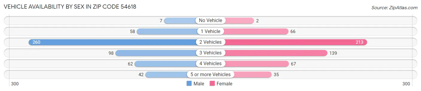 Vehicle Availability by Sex in Zip Code 54618