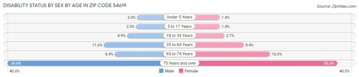 Disability Status by Sex by Age in Zip Code 54619