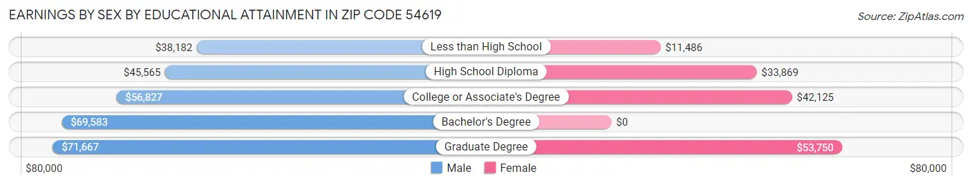 Earnings by Sex by Educational Attainment in Zip Code 54619