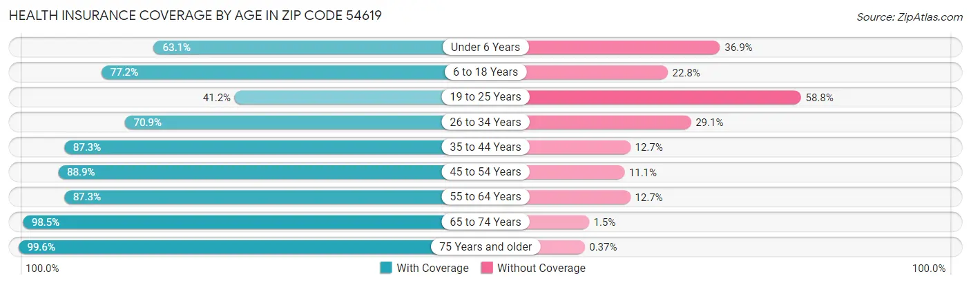 Health Insurance Coverage by Age in Zip Code 54619