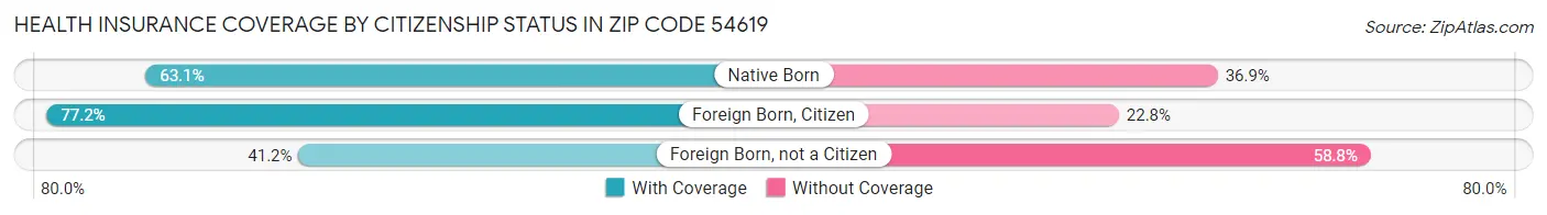 Health Insurance Coverage by Citizenship Status in Zip Code 54619
