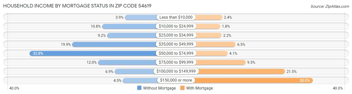 Household Income by Mortgage Status in Zip Code 54619